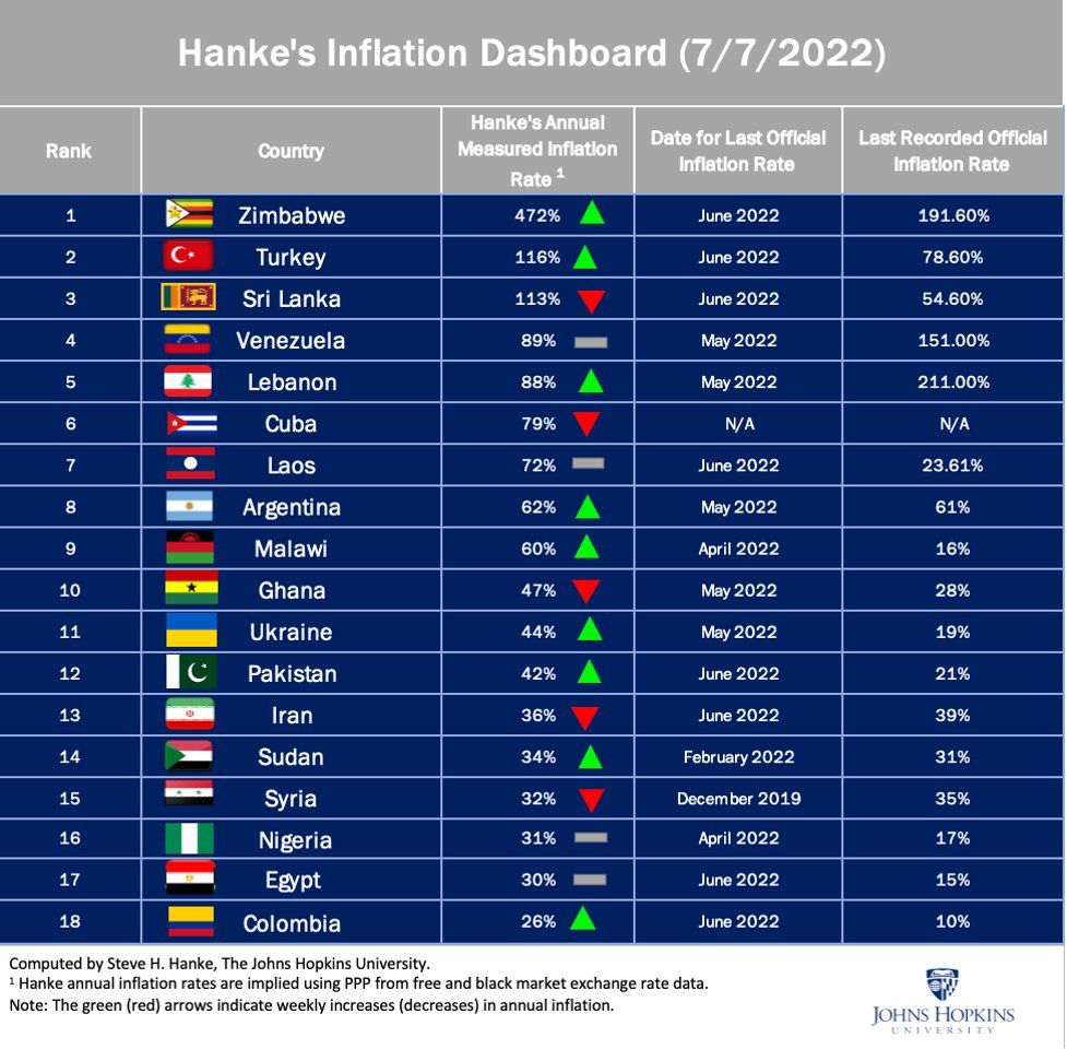 Zimbabwe tops the Inflation Charts
